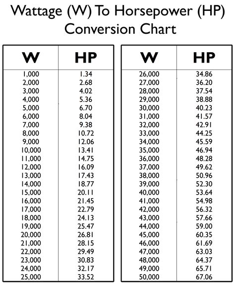 Wattage-to-Horsepower Conversion Chart: Free Printable W to HP Table in ...