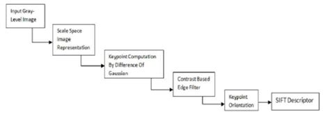 Sift Algorithm 的图像结果