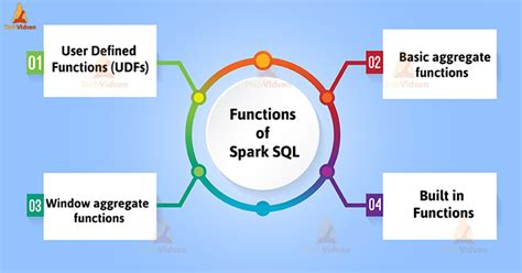 Spark SQL Functions 的图像结果