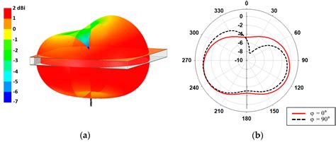 Low-Profile VHF Antenna Based on Quarter-Mode Substrate-Integrated ...