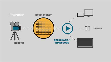 Image result for Rtmp Software