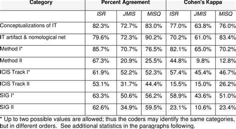 Image result for Intercoder Reliability