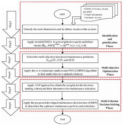 Optimization and Selection of Maintenance Policies in an Electrical Gas ...