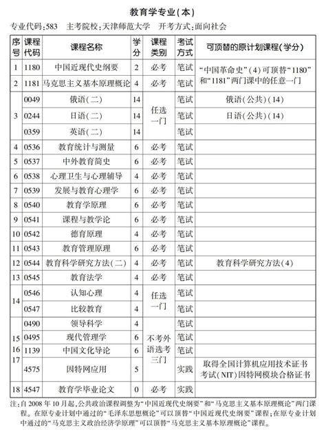 2022年10月天津自考本科教育学专业计划_自考365