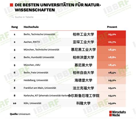 重磅！最新QS世界大学排名出炉，德国大学表现如何？ - 知乎