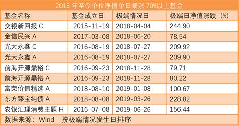 一文搞懂基金单位净值和累计净值 - 知乎