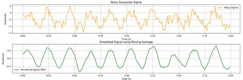 Moving Average Filter Basics | DigiKey