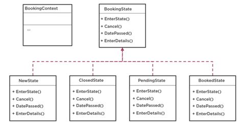 Image result for State Pattern C