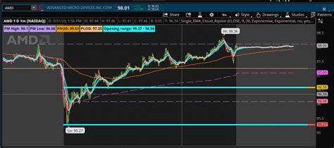 Image result for TOS Double Bottom Scans Script Codes
