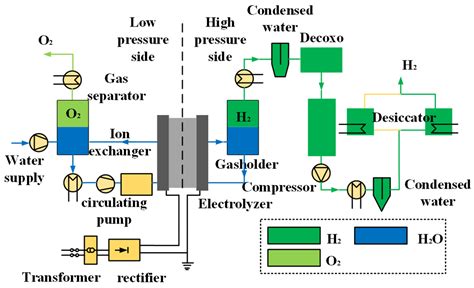 Research on Hydrogen Production System Technology Based on Photovoltaic ...