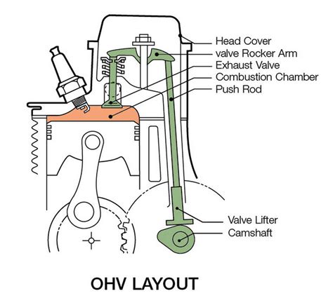 How Overhead Valve Engine Works 的图像结果