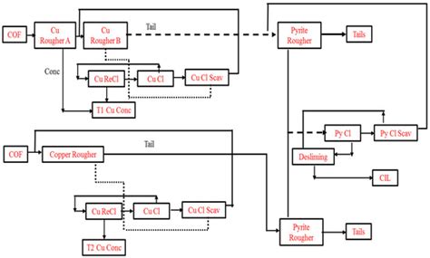 Sustainable Use of Copper Resources: Beneficiation of Low-Grade Copper Ores