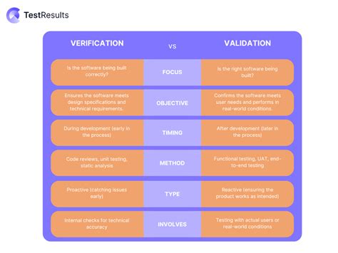 Image result for Verification vs Validation Testing