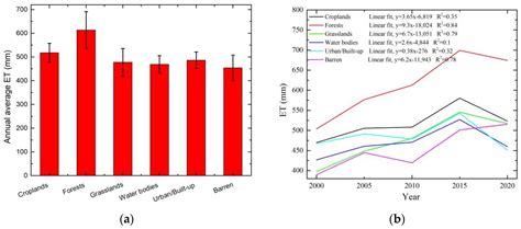 Regional Evapotranspiration Estimation by the Improved MOD16-sm Model ...