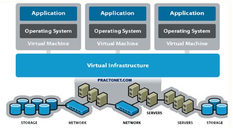 Image result for Virtualised Infrastructure Design