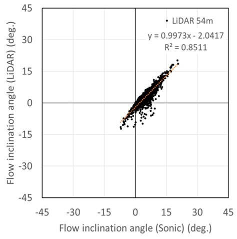 Field Measurements of Wind Characteristics Using LiDAR on a Wind Farm ...
