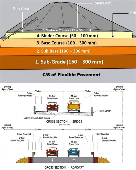 Road Layers: Understanding the Different Types of Pavements