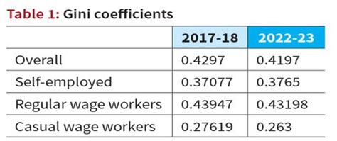 Analysing the rising gap in incomes - GS SCORE