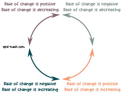 Unit 1 - Rate of Change of F Negative