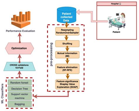Enhancing Self-Care Prediction in Children with Impairments: A Novel ...