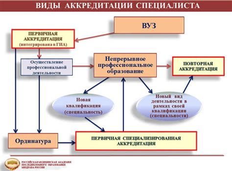 Аккредитация врачей 2021: как будет проходить