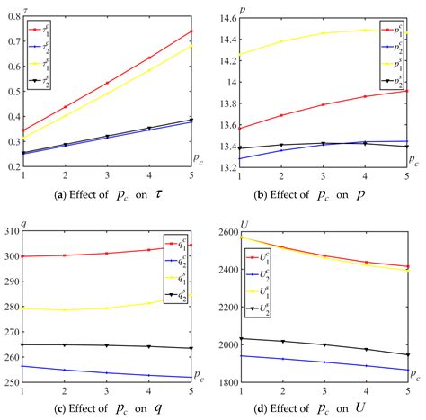 Optimal Decisions for Two Risk-Averse Competitive Manufacturers under ...