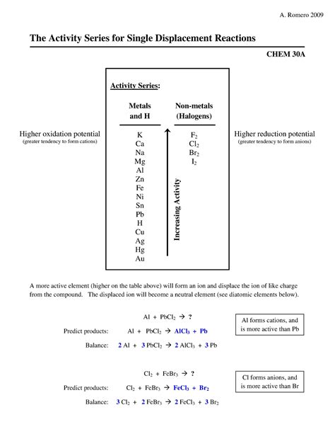 Activity Series Chem