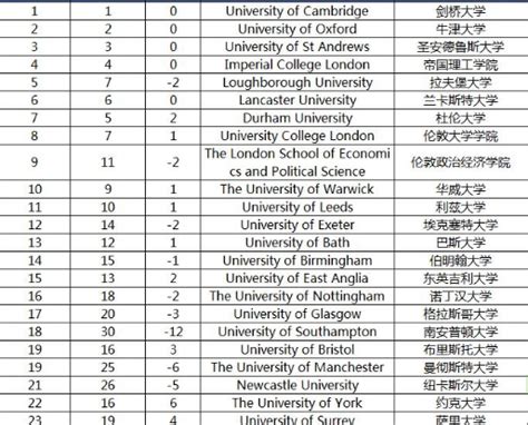 2021Times英国大学排名及各专业排名出炉！ - 知乎