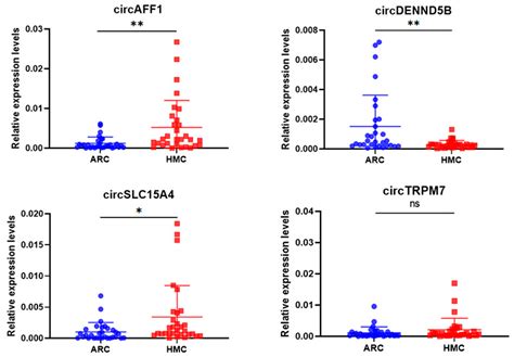 The Differential Expression of Circular RNAs and the Role of circAFF1 ...