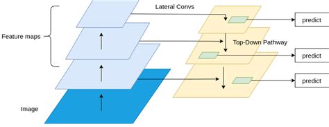 Image result for Feature PyramidNetwork