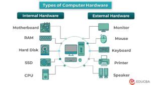 Computer hardware Types 的图像结果