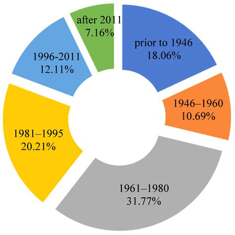 Analysis of Residential Buildings in Poland for Potential Energy ...