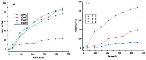 Degradation of Landfill Leachate Using UV-TiO2 Photocatalysis ...