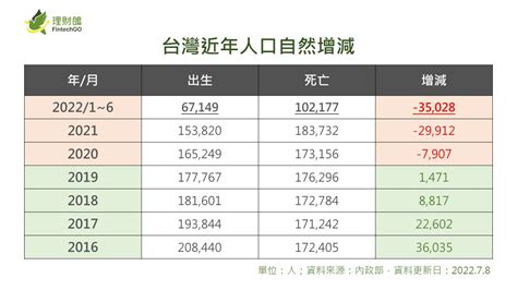 台灣最新人口統計出爐. 1975年 - 2020年 - Mobile01