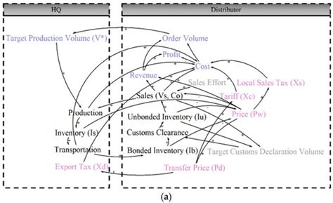 Sustainable Operation Structures in the Cross-Border Enterprise ...