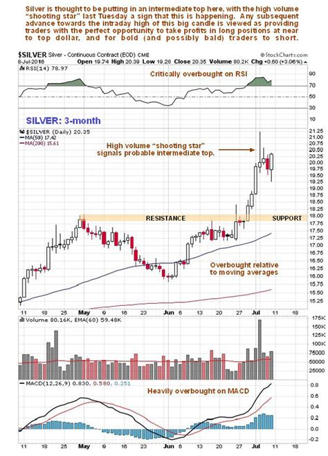 Silver Outlook: Short-Term “Overbought & Volatile”, Long-Term “Positive ...