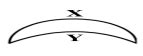 [Solved] Q70 - In the figure below, two circular curves y and x create ...