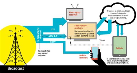Image result for Broadcast Programming