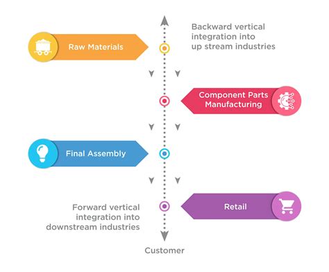 Vertical Merger Examples