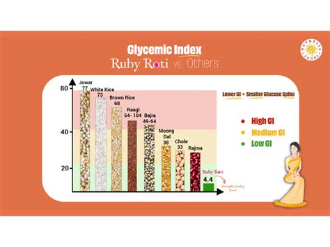 Control Blood Sugar with Low Glycaemic Index and Load Foods. – NAVRELIA ...