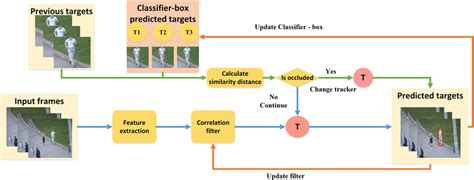Image result for Algorithm Tracking Blunders