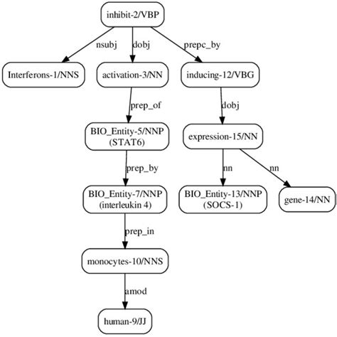 Image result for Dependency Graph for Text