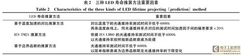 LED照明产品寿命测试评价方法研究进展-电子工程世界
