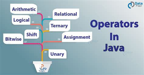 Image result for Java Operators Classification Diagram