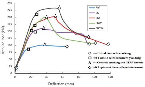 Flexural Performance of Encased Pultruded GFRP I-Beam with High ...