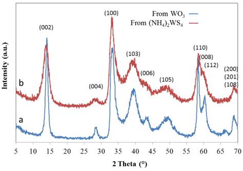IF-WS2/Nanostructured Carbon Hybrids Generation and Their Characterization