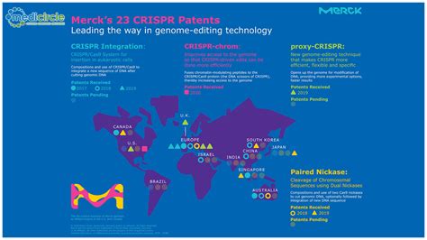 CRISPR Gene Editing technology of Merck won it second US Patent