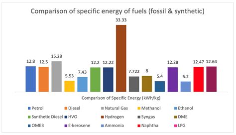 An Overview of Major Synthetic Fuels