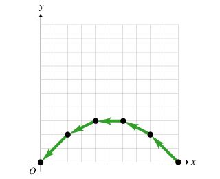 Image result for Graphing Projectile Motion