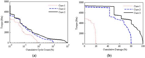 Analysis of Powertrain Loading Dynamic Characteristics and the Effects ...